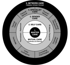 Care Diagram